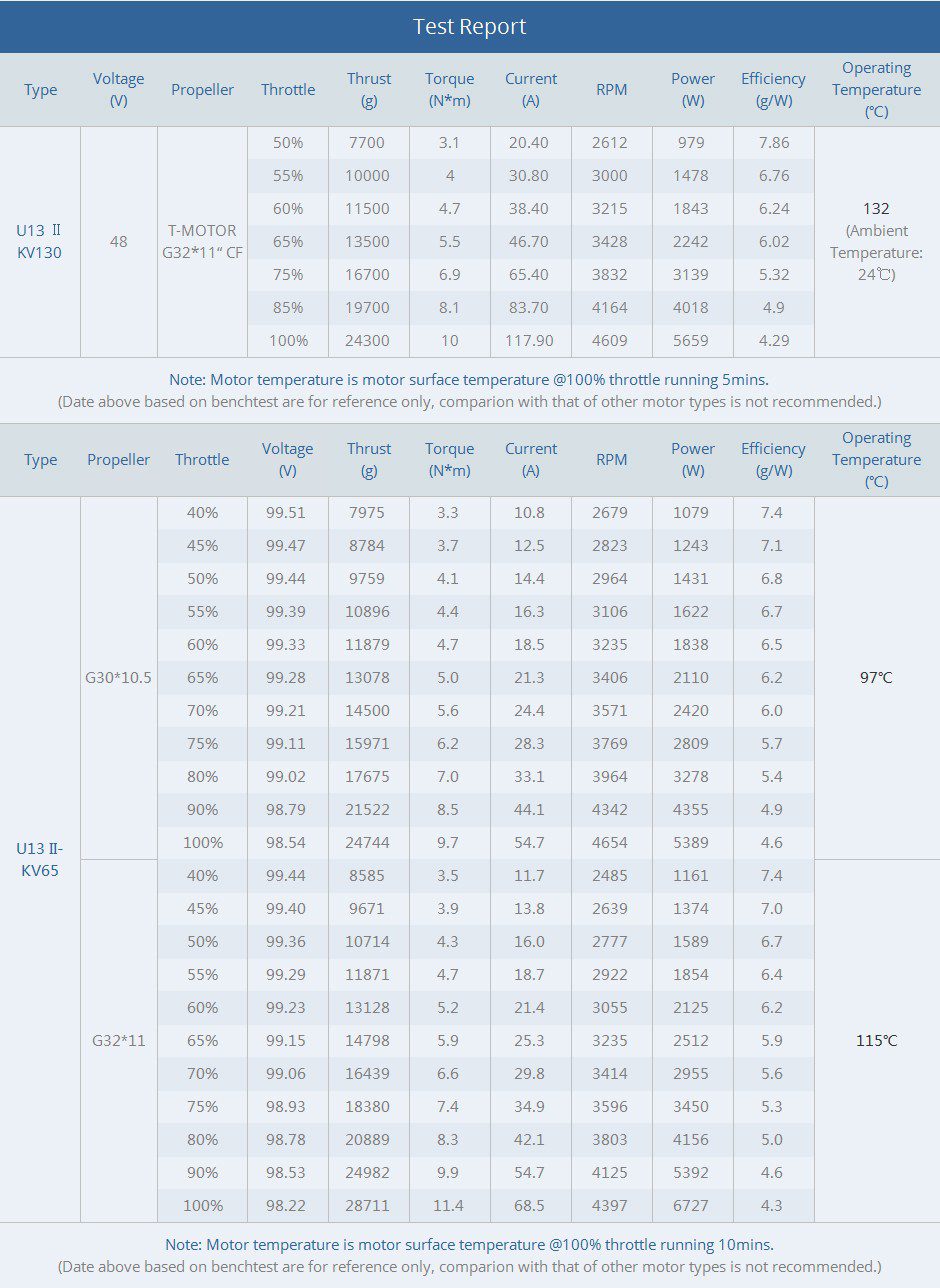 T Motor U13Ⅱ KV130 Specifications 3 1 - T-Motor U13II KV130 T Motor U13Ⅱ KV130 Specifications 3 1 - T-Motor U13II KV130